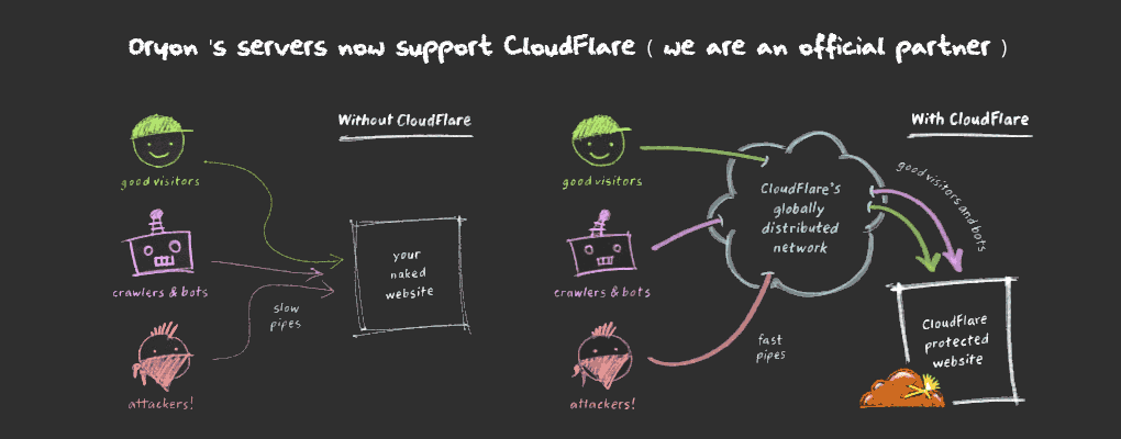 Oryon Networks is now an official partner with CloudFlare (Enabled on all servers). CloudFlare speeds up website and improves security Oryon Networks now supports CloudFlare (Official Partner)